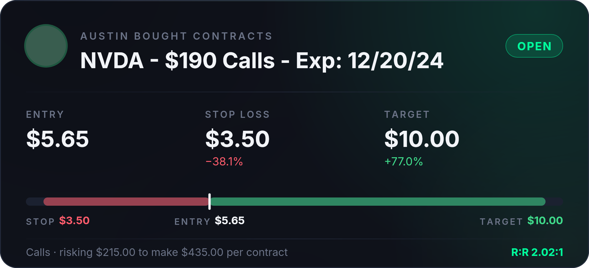 An open options position card showing entry, stop loss, target, risk and reward percentages